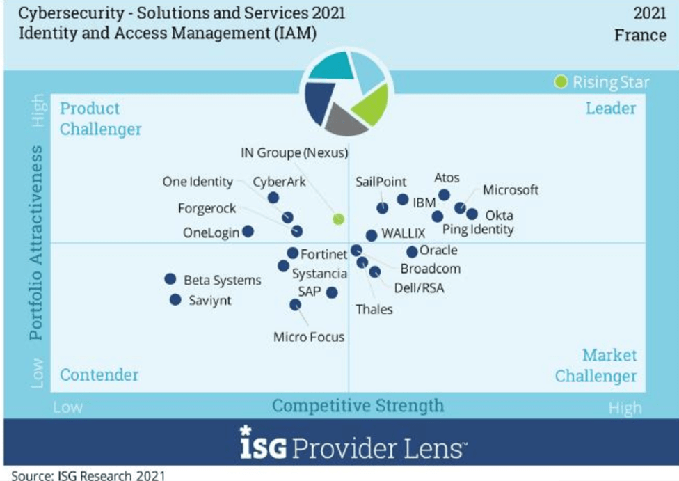 IN Groupe and its brand Nexus positioned as Rising Star in IAM market