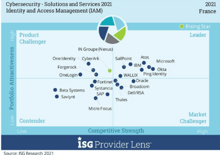 IN Groupe et sa marque Nexus positionnés comme « Rising Star » sur le marché de l'IAM